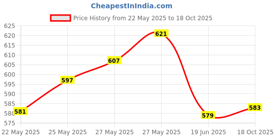 flipkart.com nimyank 2.0 litres for Tea,Coffee,Milk,Water Heater Electric Kettle Multi Cooker 4 Cups Coffee Maker nimyank Price History Graph from 22 May 2025 to 18 Oct 2025