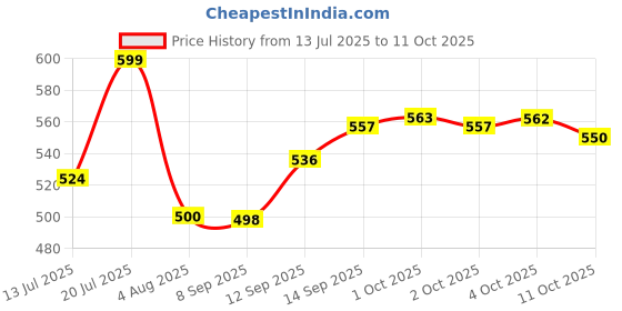 flipkart.com ghoba 2.0 litres for Tea,Coffee,Milk,Water Heater Electric Kettle Multi Cooker Electric Kettle ghoba Price History Graph from 13 Jul 2025 to 11 Oct 2025