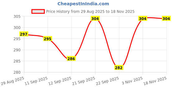 flipkart.com plamo 20 LTR BLUE COMBO Bottled Water Dispenser plamo Price History Graph from 29 Aug 2025 to 17 Nov 2025