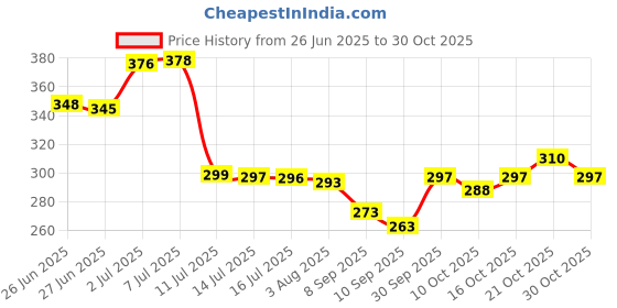 flipkart.com mfd 20 Ltr Plastic Water JAR 20000 ml COMBO JAR 200000 ml Bottle mfd Price History Graph from 26 Jun 2025 to 30 Oct 2025