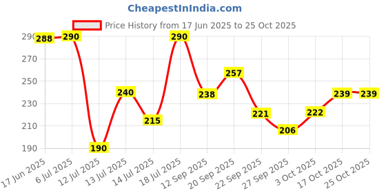 flipkart.com ap poly pett 20 LTR WATER BOTAL; CAP PACK OF 100 PC Bottled Water Dispenser ap poly pett Price History Graph from 17 Jun 2025 to 25 Oct 2025