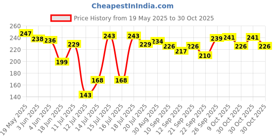 flipkart.com mfd 20 LTR WATER BOTTLE JAR CAP PACK OF 100 PCS Bottled Water Dispenser mfd Price History Graph from 19 May 2025 to 29 Oct 2025