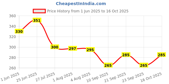 flipkart.com nexa 2.0 Ltr._Blue_bottle 2000 ml Bottle nexa Price History Graph from 1 Jun 2025 to 16 Oct 2025