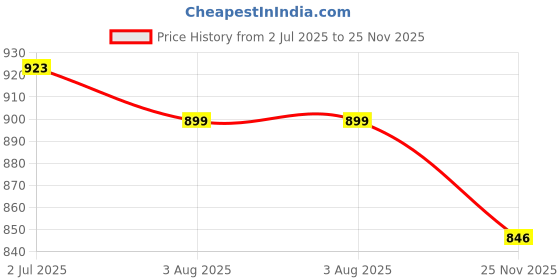 flipkart.com pro kvh 2.0 Memory Foam Badminton Shoes for Men | Non-Marking Gum Sole Shoes Badminton Shoes For Men pro kvh Price History Graph from 2 Jul 2025 to 25 Nov 2025