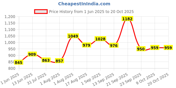 flipkart.com mashki 20 Meter 1/2 Inch 3-Layered Braided Water Pipe with Water Spray Gun 3 Layered Braided Water Pipe With Metal Nozzle Water Spray Gun (20M) Hose Pipe mashki Price History Graph from 1 Jun 2025 to 20 Oct 2025