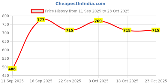 flipkart.com rama pipe 20 meter (65 feet), 0.5 inch braided 3 layered heavy duty water hose connector and clamps water gardening cleaning out door indoor use Hose Pipe rama pipe Price History Graph from 11 Sep 2025 to 22 Oct 2025
