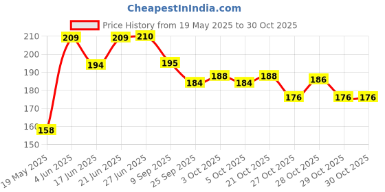 flipkart.com nawani 20 Meter 6mm Natural Beige Cotton Twisted Cord Braided Rope White nawani Price History Graph from 19 May 2025 to 29 Oct 2025