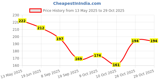 flipkart.com nawani 20 Meter 6mm Natural Beige Cotton Twisted Cord Rope White nawani Price History Graph from 13 May 2025 to 29 Oct 2025