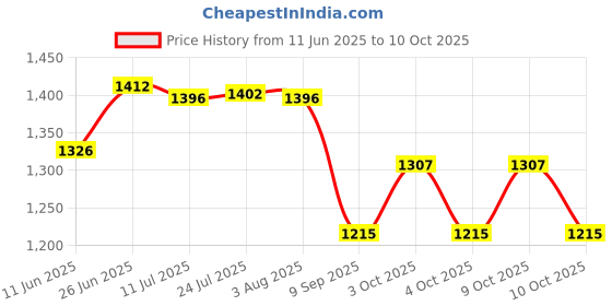 flipkart.com sunice 20 METER 7-PATTERN ,3-LAYERED HEAVY DUTY HOSE PIPE WITH ACCESSORIES MULTICOLOR (Size:1/2" inch,12mm) Hose Pipe sunice Price History Graph from 11 Jun 2025 to 10 Oct 2025
