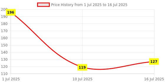 flipkart.com oswin 2.0 meter DRAIN OUTLET PIPE WASTE PIPE Hose Pipe oswin Price History Graph from 1 Jul 2025 to 16 Jul 2025