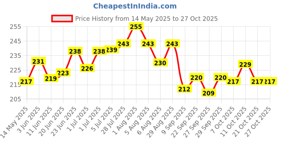 flipkart.com imaashi 20 Meter Each PVC Coated Anti-Rust Steel Wire Rope Clothesline-(Pack of 2) Multicolor imaashi Price History Graph from 14 May 2025 to 27 Oct 2025