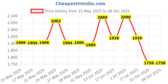 flipkart.com zecqua 20 meter Fogger PIpe Setup 20 pcs nozzel for Home/Mist Cooling System 100 L Hose-end Sprayer zecqua Price History Graph from 15 May 2025 to 28 Oct 2025