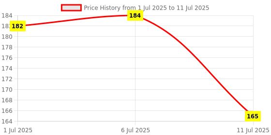 flipkart.com usu 20 Meter Heavy Duty Nylon Utility Rope Multipurpose Strong Rope Home Use Multicolor usu Price History Graph from 1 Jul 2025 to 11 Jul 2025