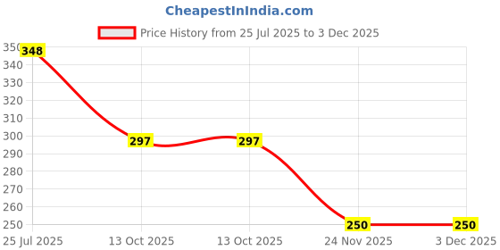 flipkart.com sbts 20 Meter PVC Coated Steel Anti-Rust Wire Brown sbts Price History Graph from 25 Jul 2025 to 2 Dec 2025