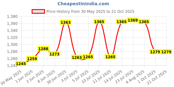 flipkart.com uei 20 METER SURVEY CHAIN/ PATWARI CHAIN WITH ACCESSORIES Height Gauge uei Price History Graph from 30 May 2025 to 21 Oct 2025