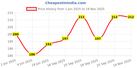 flipkart.com aleaf 20 Meters Brass Wire 28 Gauge(0.38mm) For Craft, beading and Jewellery aleaf Price History Graph from 1 Jun 2025 to 18 Nov 2025