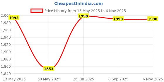 flipkart.com agritec 20 Micron 3.25 feet/ Black Mulching Film, Length-400meter Garden Mulch agritec Price History Graph from 13 May 2025 to 5 Nov 2025