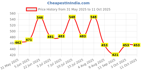 flipkart.com siddhi 20 Micron Zig zag Hole Mulching Film/Mulching Paper 4 feet 25 Meter Garden Mulch siddhi Price History Graph from 31 May 2025 to 10 Oct 2025
