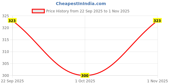 flipkart.com shrey shiv collections 20 Min Plastic & Glass Sand Timer Sand Clock shrey shiv collections Price History Graph from 22 Sep 2025 to 1 Nov 2025