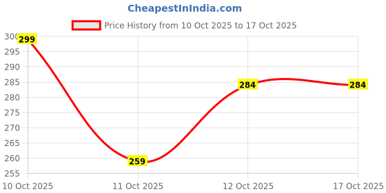 flipkart.com mk products 20 MK Brand Cotton (Pure) Double Layered Full Size Cloth Water Filter Tap Mount Water Filter mk products Price History Graph from 10 Oct 2025 to 16 Oct 2025