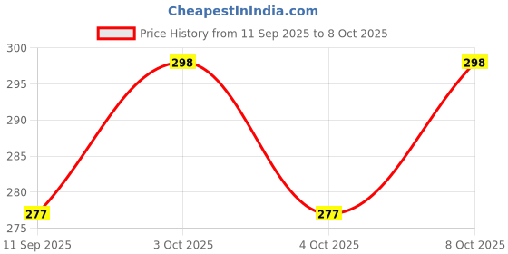 flipkart.com zf stores 20 ml Manual Ice Cream Maker zf stores Price History Graph from 11 Sep 2025 to 7 Oct 2025