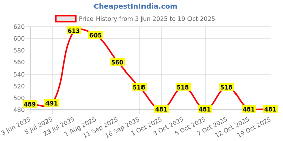 flipkart.com oxfo 20 ml Plastic Kettle Jug oxfo Price History Graph from 3 Jun 2025 to 19 Oct 2025