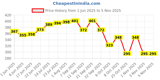 flipkart.com konquer times 20 ml Plastic Water Jug konquer times Price History Graph from 1 Jun 2025 to 3 Nov 2025