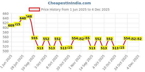 flipkart.com mastbus 20 ml Plastic Water Jug mastbus Price History Graph from 1 Jun 2025 to 4 Dec 2025