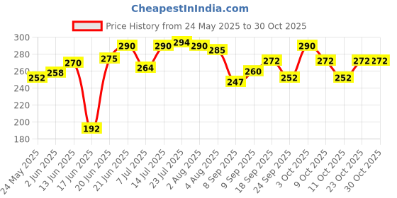 flipkart.com urvisha enterprise 20 ml Plastic Water Jug urvisha enterprise Price History Graph from 24 May 2025 to 29 Oct 2025