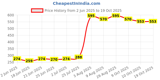 flipkart.com ecare 20 ml Rimmed Borosilicate Glass Test Tube ecare Price History Graph from 2 Jun 2025 to 18 Oct 2025