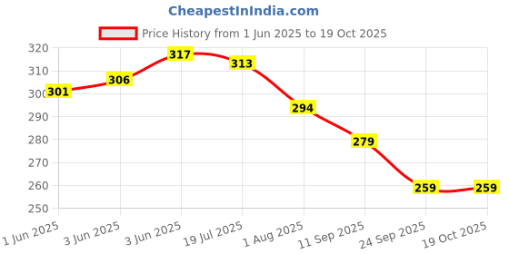 flipkart.com salco 20 ml Rimmed Borosilicate Glass Test Tube salco Price History Graph from 1 Jun 2025 to 18 Oct 2025
