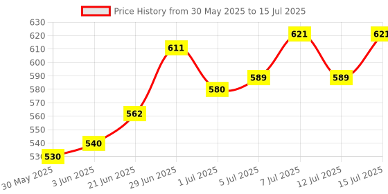 flipkart.com bethlehem 20 ml Water Trough bethlehem Price History Graph from 30 May 2025 to 12 Jul 2025