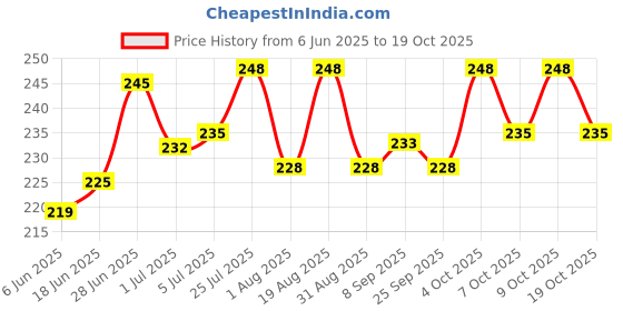 flipkart.com bethlehemfarm 20 ml Water Trough bethlehemfarm Price History Graph from 6 Jun 2025 to 19 Oct 2025