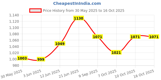 flipkart.com vinayakart 20 mm Single Head Silver Mist Maker Fog Machine Atomizer Foger Water Fountain Fog Smoke Machine vinayakart Price History Graph from 30 May 2025 to 15 Oct 2025