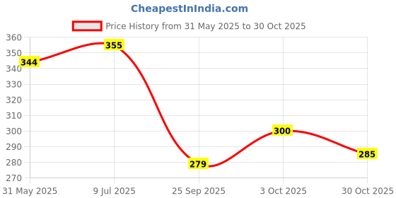 flipkart.com newvent 20 Pack Car Air Conditioner Air Outlet Decorative Strips DIY Decorative Strips Car Beading Roll For Grill and Garnish Cover newvent Price History Graph from 31 May 2025 to 30 Oct 2025