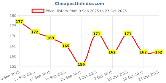 flipkart.com vidhmahi 20 Pair Ear Plugs Extra Soft, Reusable Earbuds Noise Cancellation Ear Plug vidhmahi Price History Graph from 9 Sep 2025 to 22 Oct 2025