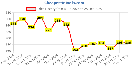 flipkart.com rrrb (20 Pair) Thumb & Finger Sleeve for Mobile Gaming with Super Conductive Finger Sleeve rrrb Price History Graph from 4 Jun 2025 to 25 Oct 2025