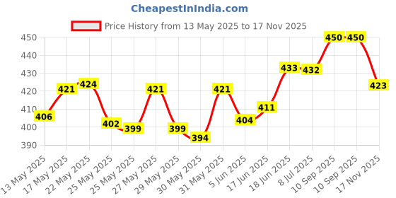 flipkart.com stylera 20 Pair Washable Reusable Blue on Blue Dotted Gloves for Industrial Use SyntheticSafety Gloves stylera Price History Graph from 13 May 2025 to 17 Nov 2025