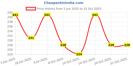 flipkart.com avisri 20 Pcs 105J 400 Volt 1uF Polyester Capacitor 2G105J Electronic Components Electronic Hobby Kit avisri Price History Graph from 5 Jun 2025 to 30 Oct 2025