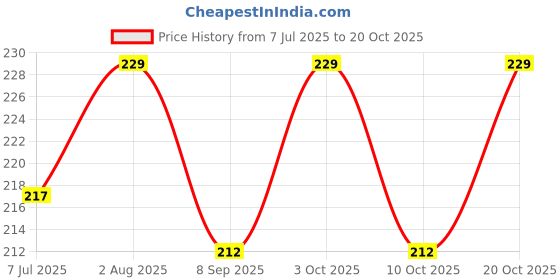 flipkart.com safiya 20 Pcs 11mm Hot Glue Sticks for Mini Hot Glue Gun | DIY Craft & Repair Use Glue safiya Price History Graph from 7 Jul 2025 to 20 Oct 2025