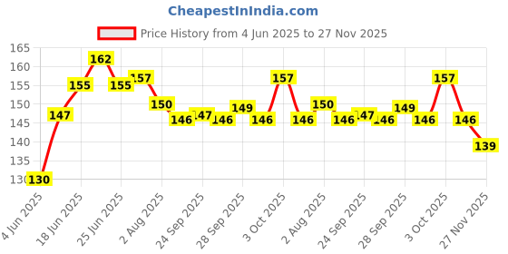 flipkart.com jipnex 20 Pcs 9 Watt MCPCB LED Bulb Raw Material CoolDay WHITE Color Light Electronic Hobby Kit jipnex Price History Graph from 4 Jun 2025 to 27 Nov 2025