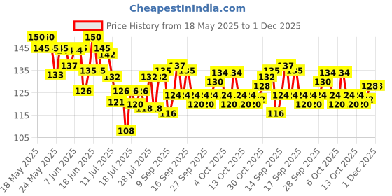 flipkart.com redcarp 20 pcs adhesive 6mm nail wall hook for hanging photo frame, wall clock, Hook 20 redcarp Price History Graph from 18 May 2025 to 30 Nov 2025