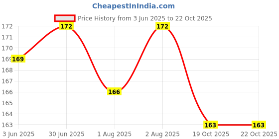 flipkart.com glamaxy 20 PCS Baby Safety Plug 4 pcs 15 Amperes And 16 pcs 5 Amperes Socket Cover glamaxy Price History Graph from 3 Jun 2025 to 22 Oct 2025
