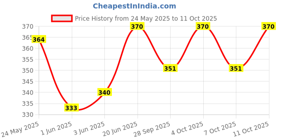 flipkart.com frackson 20 pcs Better Breath Nose Strip - Anti-snoring Nasal Strips makes Easier to Breathe Right (Medium) Anti-snoring Device frackson Price History Graph from 24 May 2025 to 11 Oct 2025