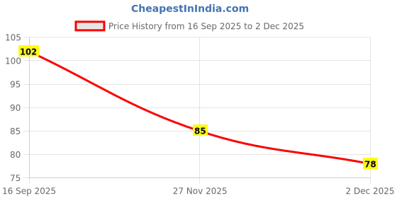 flipkart.com wilson enterprise 20 Pcs Blue Bullet Foam Dart Bullets for elite Gun Darts & Plastic Bullets wilson enterprise Price History Graph from 16 Sep 2025 to 2 Dec 2025