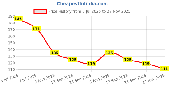 flipkart.com something4u 20 pcs Blue Bullet Foam Dart Bullets for Nerf N-Strike Elite Guns, Darts & Plastic Bullets something4u Price History Graph from 5 Jul 2025 to 27 Nov 2025