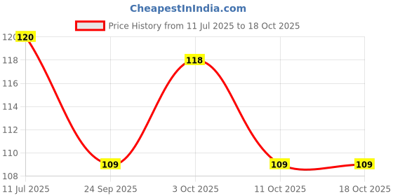 flipkart.com bs amor 20 pcs Bulk Rose Leaves Artificial Greenery Fake Rose Flower Bouquets For Party Green Rose Artificial Flower bs amor Price History Graph from 11 Jul 2025 to 17 Oct 2025