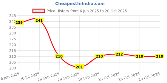 flipkart.com svulint 20 PCS Car Air Conditioner Decoration Strip Car Beading Roll For Window svulint Price History Graph from 6 Jun 2025 to 20 Oct 2025