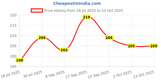 flipkart.com anne-kee 20 Pcs Cloth Clip Clothes Pegs Cloths Pins Rust free Stainless Steel Cloth Clips anne-kee Price History Graph from 18 Jul 2025 to 23 Oct 2025