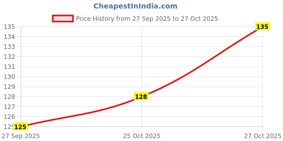 flipkart.com amaze trade 20 Pcs combo BC547 & 2N2222A NPN transistorbuyoriginalonlyfromamazetrade NPN Transistor amaze trade Price History Graph from 27 Sep 2025 to 27 Oct 2025